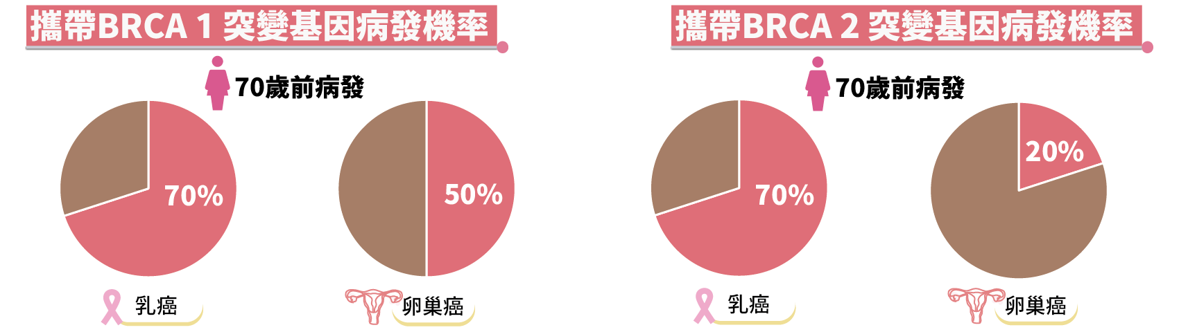 BRCA基因突變 70歲前病發機率高